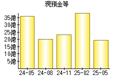 現預金等