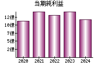 当期純利益