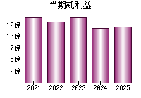 当期純利益
