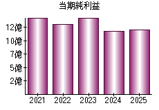 当期純利益