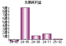 当期純利益