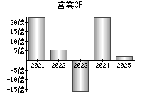 営業活動によるキャッシュフロー