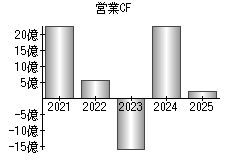 営業活動によるキャッシュフロー