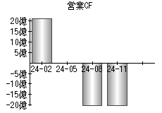 営業活動によるキャッシュフロー