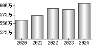 平均年収（単独）