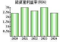 総資産利益率(ROA)