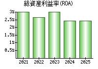 総資産利益率(ROA)