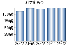 利益剰余金