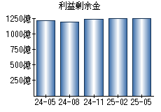 利益剰余金