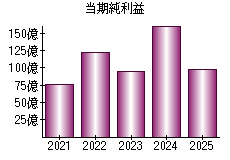 当期純利益
