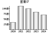 営業活動によるキャッシュフロー