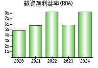 総資産利益率(ROA)