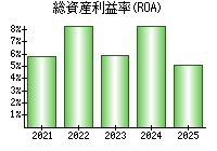 総資産利益率(ROA)