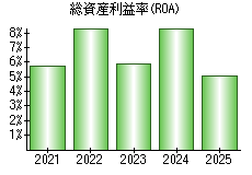 総資産利益率(ROA)