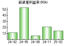 総資産利益率(ROA)