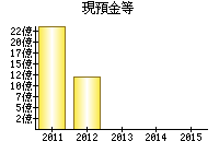 現預金等