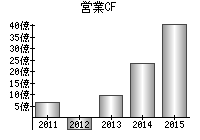 営業活動によるキャッシュフロー