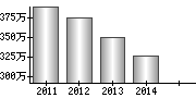 平均年収（単独）