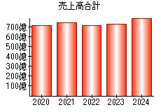 売上高合計