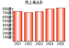 売上高合計
