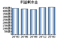 利益剰余金