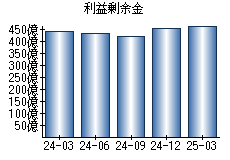 利益剰余金