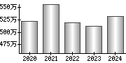 平均年収