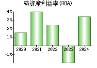 総資産利益率(ROA)