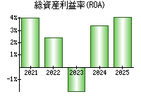 総資産利益率(ROA)