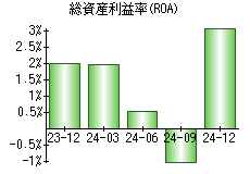 総資産利益率(ROA)