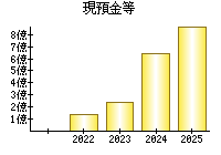 現預金等