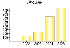 現預金等