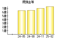 現預金等