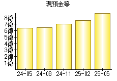 現預金等