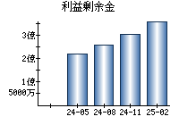 利益剰余金
