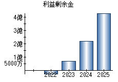 利益剰余金