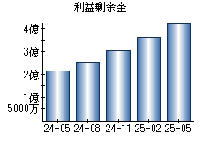利益剰余金