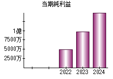 当期純利益
