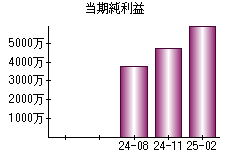 当期純利益