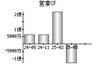 営業活動によるキャッシュフロー
