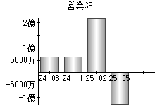 営業活動によるキャッシュフロー