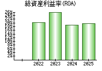 総資産利益率(ROA)