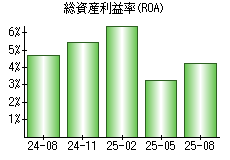 総資産利益率(ROA)
