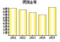 現預金等