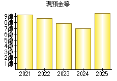 現預金等