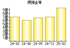 現預金等
