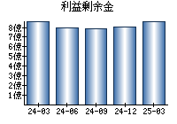 利益剰余金
