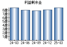 利益剰余金