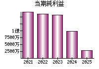 当期純利益