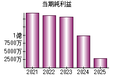 当期純利益